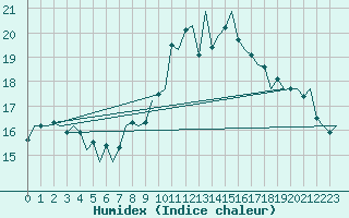 Courbe de l'humidex pour Oostende (Be)