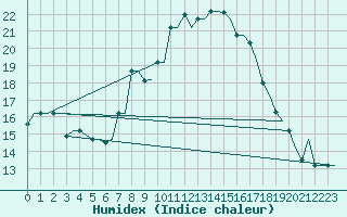 Courbe de l'humidex pour Oran / Es Senia