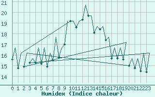 Courbe de l'humidex pour Reus (Esp)