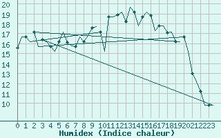 Courbe de l'humidex pour Rabat-Sale