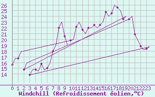 Courbe du refroidissement olien pour Almeria / Aeropuerto