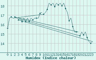 Courbe de l'humidex pour Amsterdam Airport Schiphol