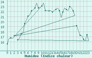 Courbe de l'humidex pour Vlieland