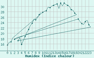 Courbe de l'humidex pour Lechfeld