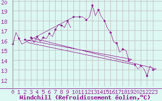 Courbe du refroidissement olien pour Oostende (Be)