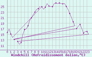 Courbe du refroidissement olien pour Holzdorf