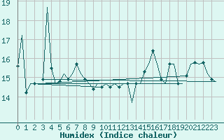 Courbe de l'humidex pour Platform J6-a Sea