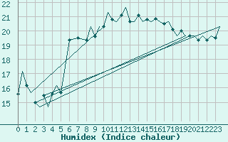 Courbe de l'humidex pour Gibraltar (UK)