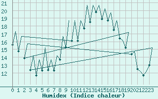 Courbe de l'humidex pour Murcia / San Javier