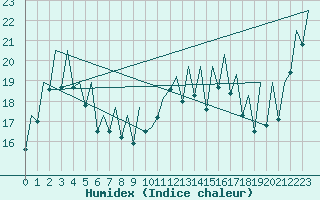 Courbe de l'humidex pour La Coruna / Alvedro