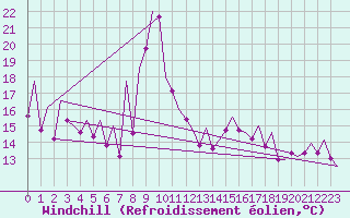 Courbe du refroidissement olien pour Asturias / Aviles
