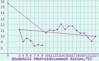 Courbe du refroidissement olien pour Sfax El-Maou