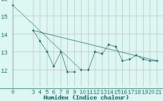 Courbe de l'humidex pour Split / Marjan