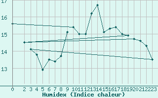 Courbe de l'humidex pour Aberdaron