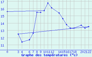 Courbe de tempratures pour Dipkarpaz