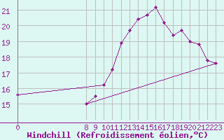 Courbe du refroidissement olien pour Valence d