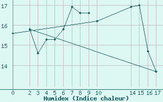 Courbe de l'humidex pour Roldalsfjellet