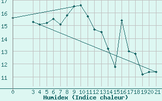 Courbe de l'humidex pour Rab