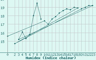 Courbe de l'humidex pour Neuhutten-Spessart