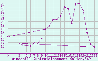 Courbe du refroidissement olien pour Saint-Haon (43)