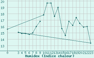 Courbe de l'humidex pour Challes-les-Eaux (73)