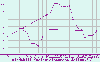 Courbe du refroidissement olien pour Monte S. Angelo
