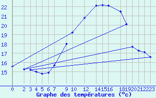 Courbe de tempratures pour Artern