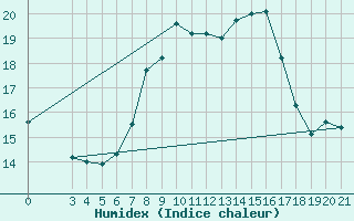 Courbe de l'humidex pour Puntijarka