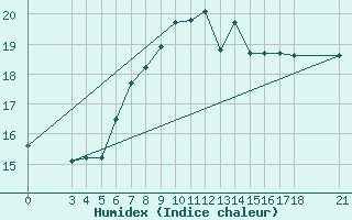 Courbe de l'humidex pour Skyros Island