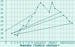 Courbe de l'humidex pour Wunsiedel Schonbrun