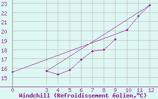 Courbe du refroidissement olien pour Bjelovar