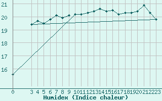 Courbe de l'humidex pour Famagusta Ammocho