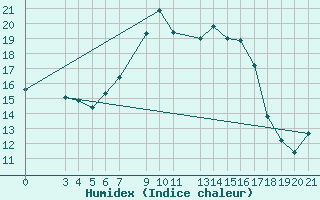 Courbe de l'humidex pour Bar