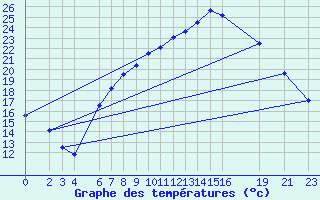 Courbe de tempratures pour Sint Katelijne-waver (Be)