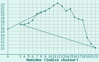 Courbe de l'humidex pour Zavizan