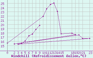Courbe du refroidissement olien pour Sighetu Marmatiei