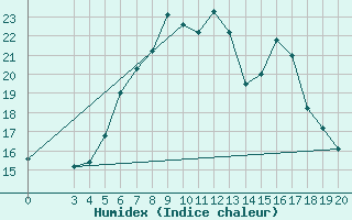Courbe de l'humidex pour Parg