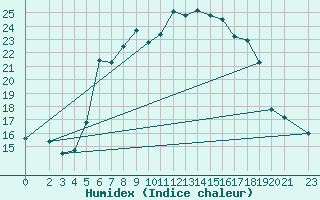 Courbe de l'humidex pour Chemnitz