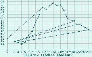 Courbe de l'humidex pour Cotnari