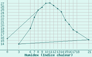 Courbe de l'humidex pour Bingol