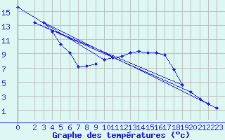 Courbe de tempratures pour Hestrud (59)