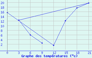 Courbe de tempratures pour Black Diamond