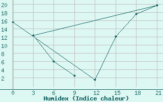 Courbe de l'humidex pour Black Diamond