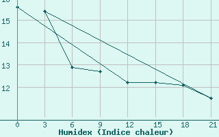 Courbe de l'humidex pour San Sebastian / Igueldo