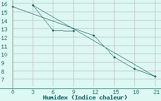 Courbe de l'humidex pour Dno