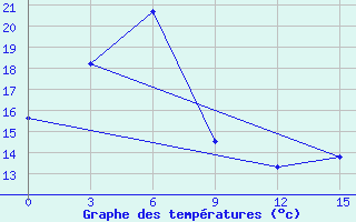 Courbe de tempratures pour Chongjin