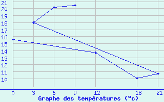 Courbe de tempratures pour Anda