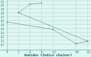 Courbe de l'humidex pour Anda