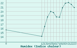 Courbe de l'humidex pour Pehuajo Aerodrome