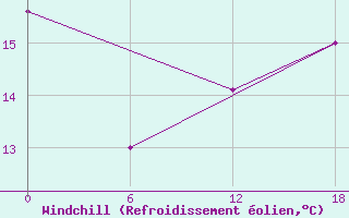 Courbe du refroidissement olien pour Olonec